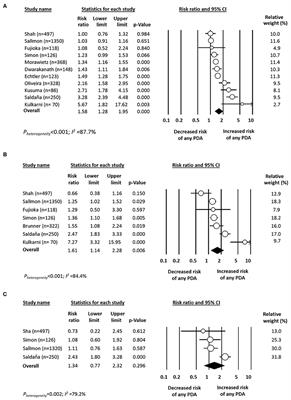 Platelet Counts and Patent Ductus Arteriosus in Preterm Infants: An Updated Systematic Review and Meta-Analysis